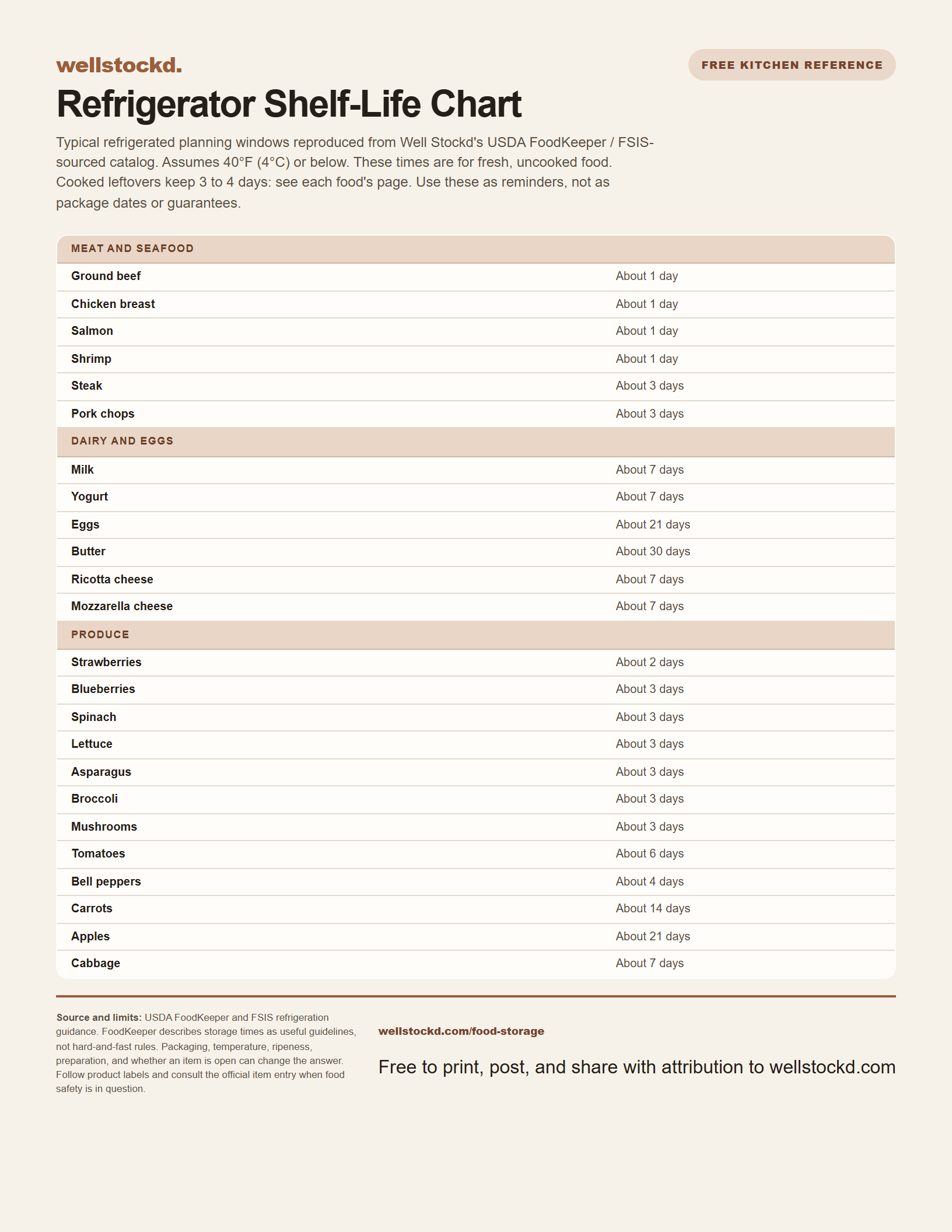Well Stockd printable refrigerator shelf-life chart